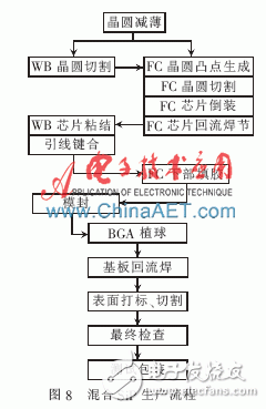 基于ARM和FPGA的SiP系統(tǒng)級(jí)封裝設(shè)計(jì)