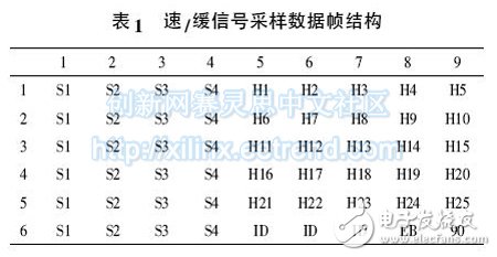 表1 速/緩信號(hào)采樣數(shù)據(jù)幀結(jié)構(gòu)