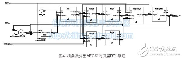 圖4 相乘微分型AFC環(huán)的頂層RTL原理