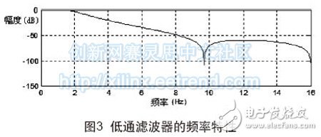 圖3 低通濾波器的頻率特性