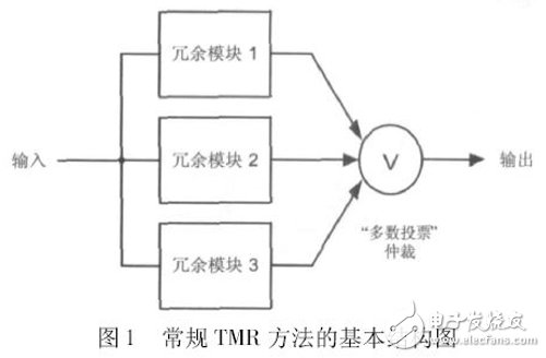 圖1 常規(guī)TMR 方法的基本結(jié)構(gòu)圖