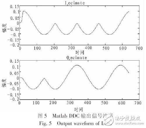 圖5 Matlab建模仿真得到的數(shù)字下變頻器I、Q兩路的輸出信號波形