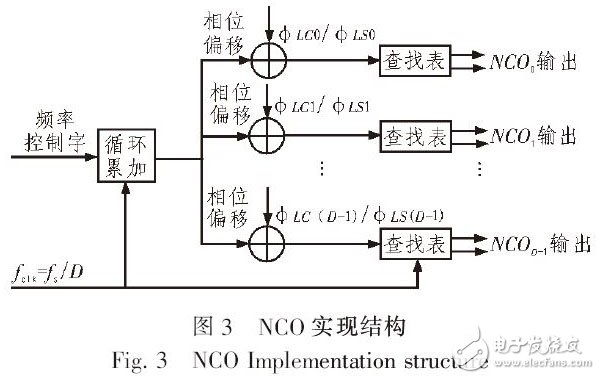 圖3 NCO實(shí)現(xiàn)結(jié)構(gòu)