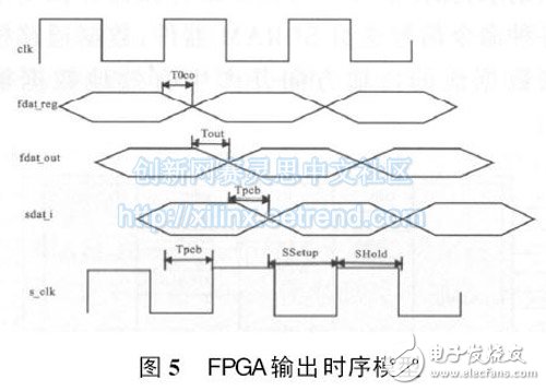 圖5 FPGA輸出時序模型