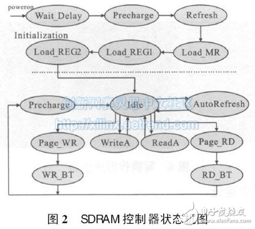 圖2 SDRAM控制器狀態(tài)機圖