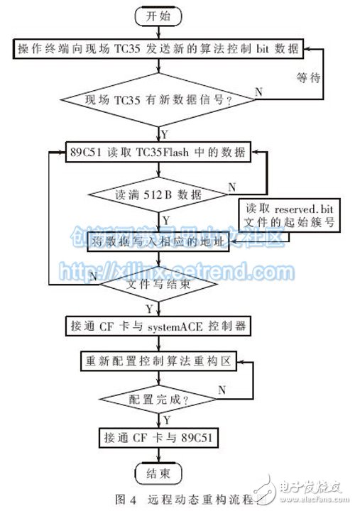 圖4：遠(yuǎn)程動(dòng)態(tài)重構(gòu)的流程