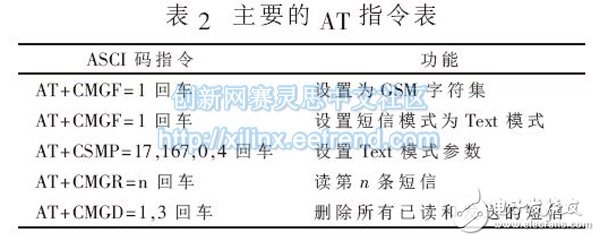 表2 主要的AT 指令表