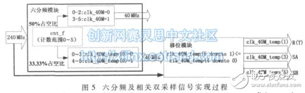 圖5：通過對40 MHz 的信號計數(shù)分頻實現(xiàn)過程