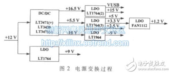 圖2：電源模塊電壓變換過程