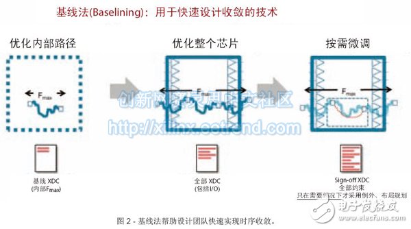 圖2 - 基線法幫助設(shè)計團(tuán)隊快速實現(xiàn)時序收斂