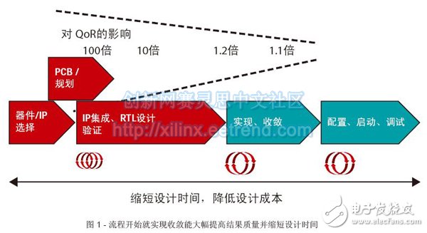 圖1：流程開始就實現(xiàn)收斂能大幅提高結(jié)果質(zhì)量并縮短設(shè)計時間