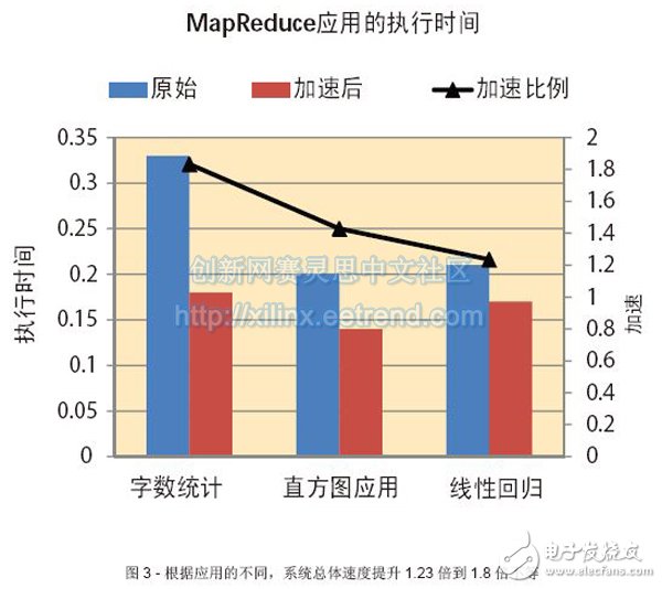 圖3 - 根據(jù)應用的不同，系統(tǒng)總體速度提升1.23倍到1.8倍不等