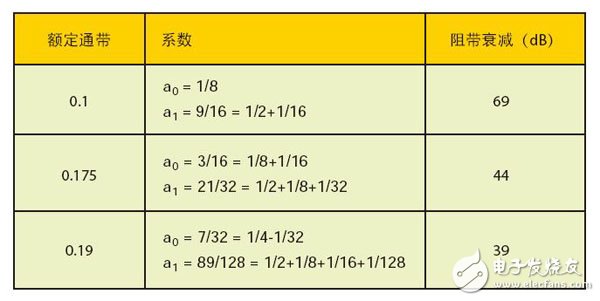 表1 - 三種樣本通帶的量化系數(shù)