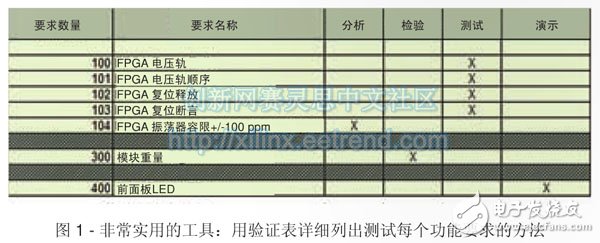 圖1 - 非常實(shí)用的工具：用驗(yàn)證表詳細(xì)列出測(cè)試每個(gè)功能要求的方法