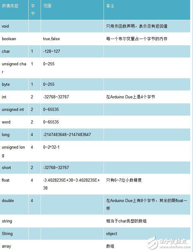 arduino串口發(fā)送數(shù)據(jù)類型有哪些