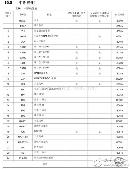 stm8s中斷優(yōu)先級(jí)程序的理解及設(shè)置方法