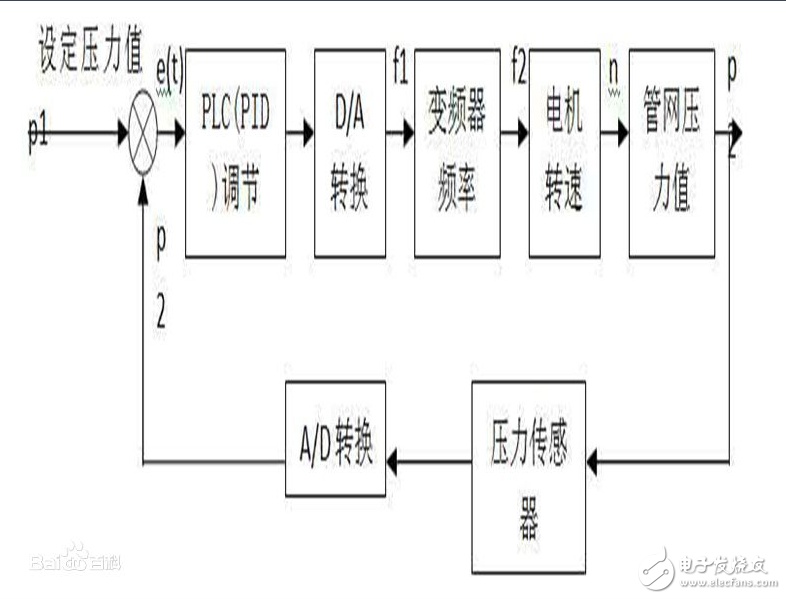 閉環(huán)負(fù)反饋應(yīng)用及介紹