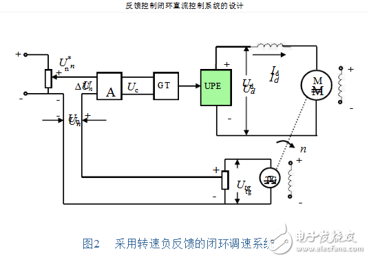 閉環(huán)負反饋系統(tǒng)設計原理 