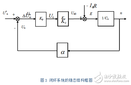 閉環(huán)負反饋系統(tǒng)設計原理 