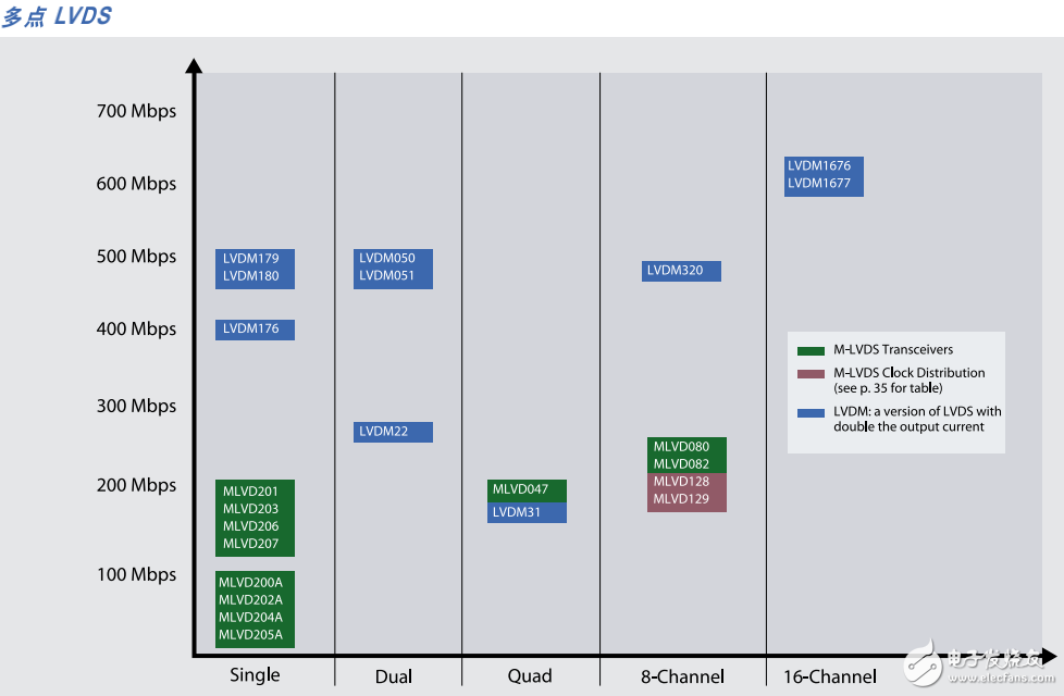多點(diǎn)LVDS特性及TI接口的選擇指南