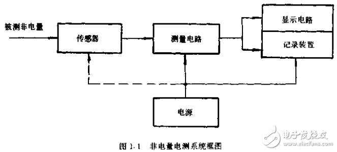 非電量電測(cè)系統(tǒng)及傳感器工作原理與應(yīng)用實(shí)例介紹