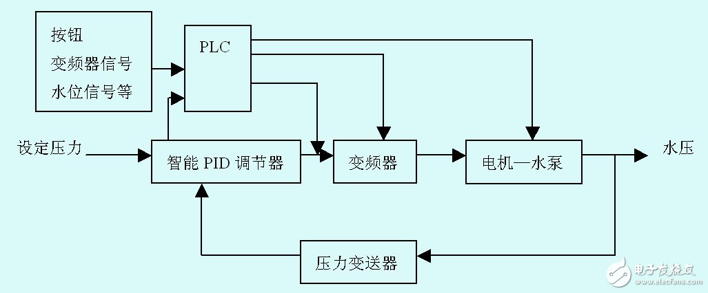 變頻恒壓供水系統(tǒng)簡(jiǎn)述