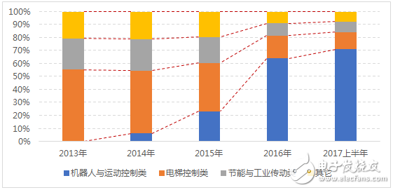 工業(yè)機(jī)器人產(chǎn)業(yè)未來發(fā)展展望,多渠道并行才是硬道理