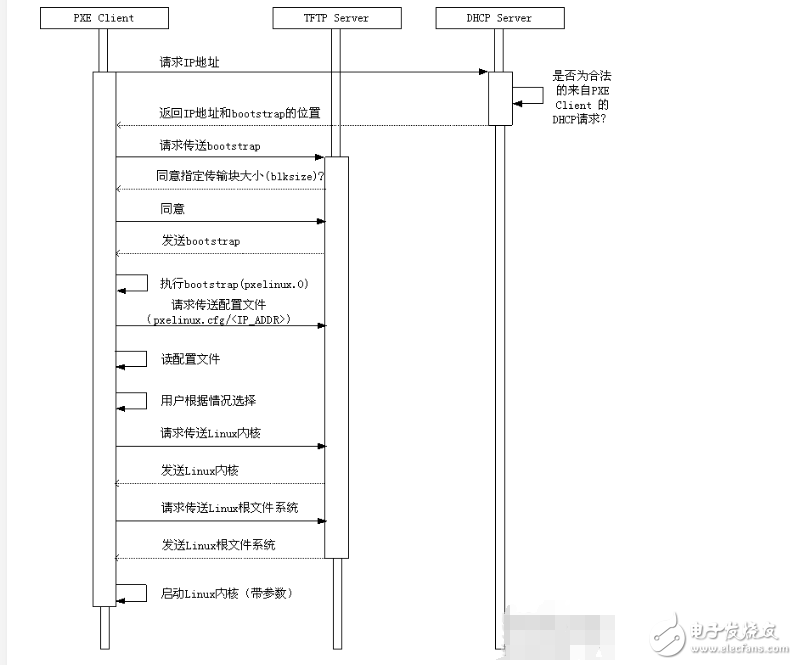 pxe遠(yuǎn)程啟動過程分析