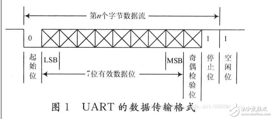 UART的Verilog程序設(shè)計