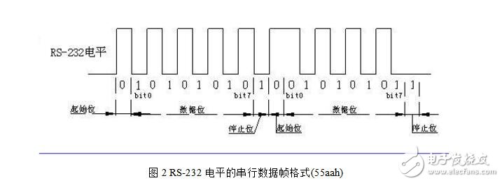 UART數(shù)據(jù)波形分析