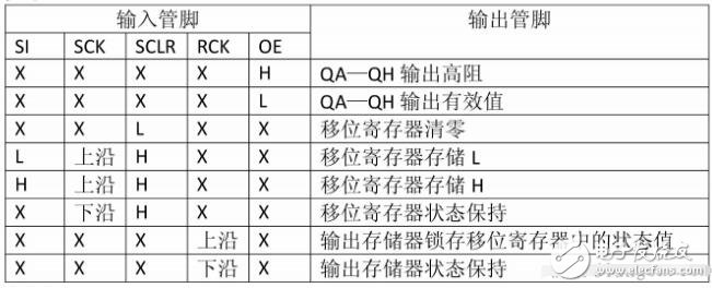 教你74hc595時序圖怎么看知識詳解