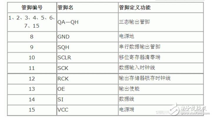 教你74hc595時序圖怎么看知識詳解