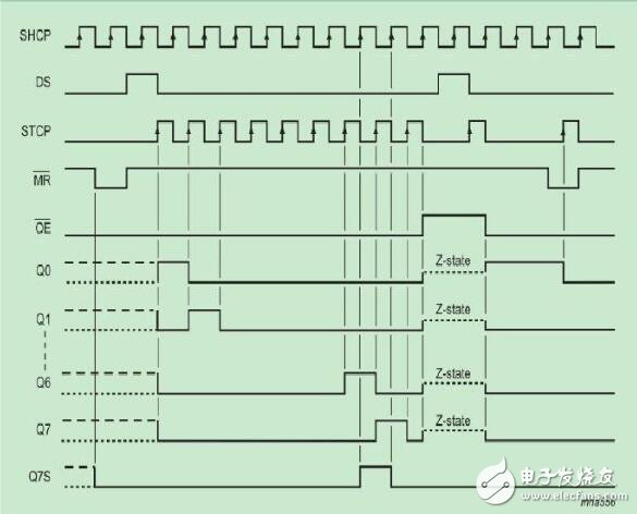 教你74hc595時序圖怎么看知識詳解