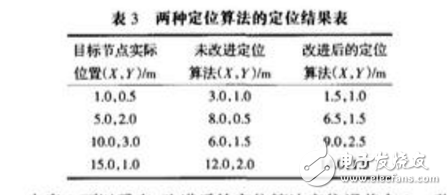 rssi定位算法及讀取RSSI值程序分享