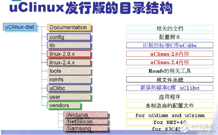 uclinux目錄結(jié)構(gòu)