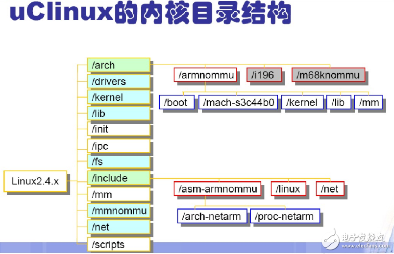 uclinux目錄結(jié)構(gòu)