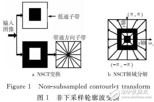 基于非下采樣變換的通用型盲圖像質(zhì)量評價算法