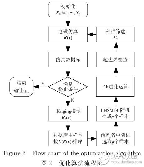 基于Kriging模型天線優(yōu)化設(shè)計