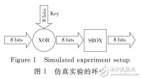 無線傳感器WSN節(jié)點(diǎn)加密模塊分析