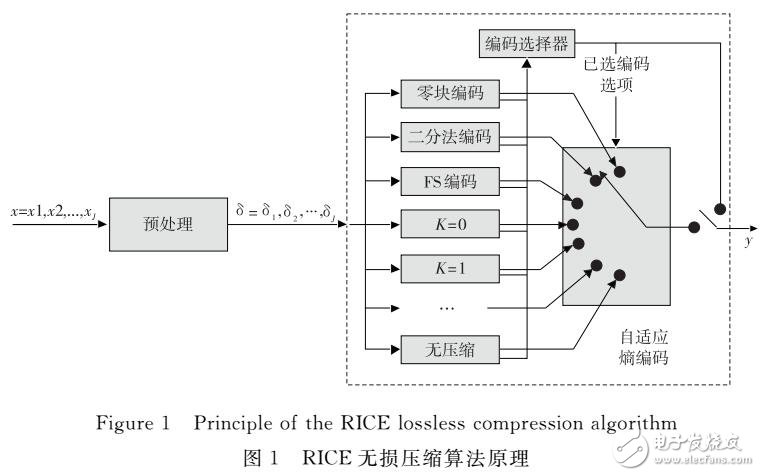 基于有限狀態(tài)機和查找表的RICE解碼結構