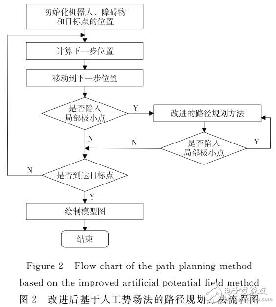 人工勢(shì)場(chǎng)法的移動(dòng)機(jī)器人路徑規(guī)劃