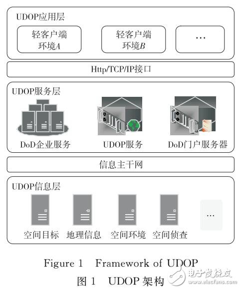 基于Mashup空間態(tài)勢(shì)可視化