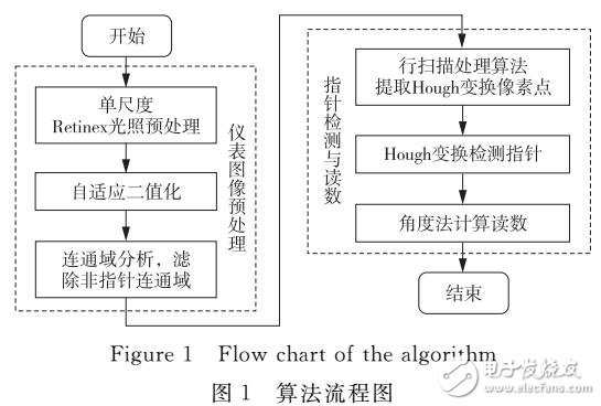 基于掃描線處理的快速準確讀數(shù)新算法