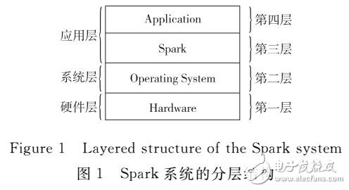 參數(shù)對(duì)Spark應(yīng)用影響的方法