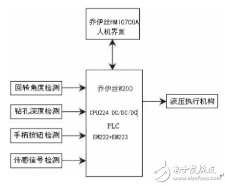 喬伊絲W200系列PLC在旋挖鉆機(jī)上的應(yīng)用