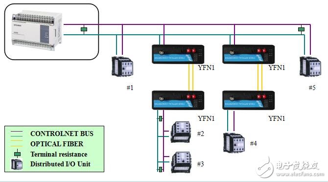 工業(yè)級CONTROLNET總線光纖中繼器