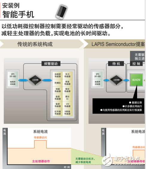 智能手機傳感器及微控制器的工作原理和應(yīng)用案例