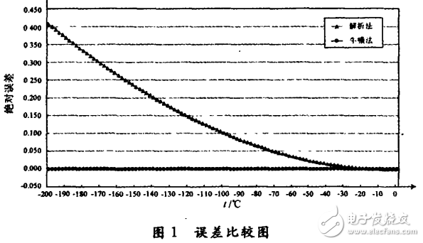 Ptl00鉑熱電阻溫度計算問題及牛頓法與解析法的應(yīng)用特性