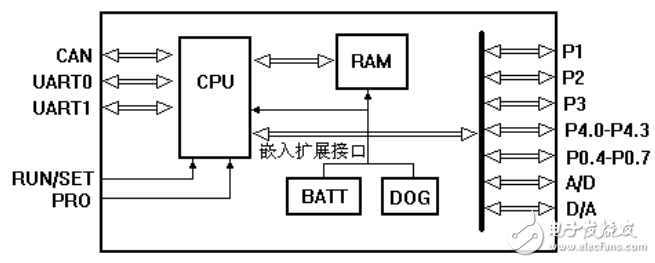 基于C8051F040的嵌入式PLC芯片組及其開發(fā)體系