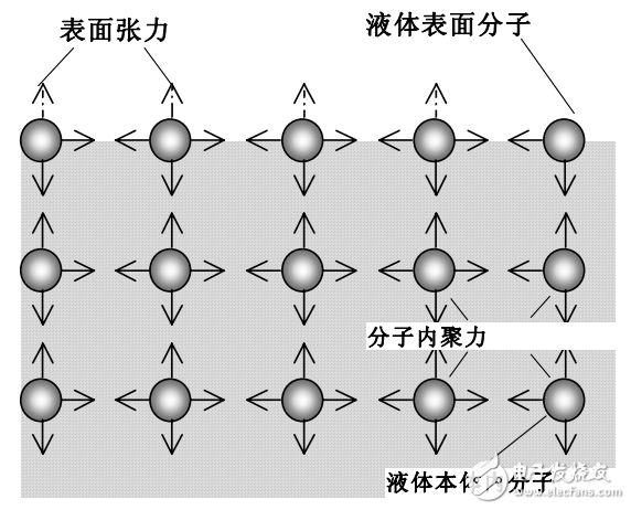 表面張力的定義與表面張力儀的測試原理